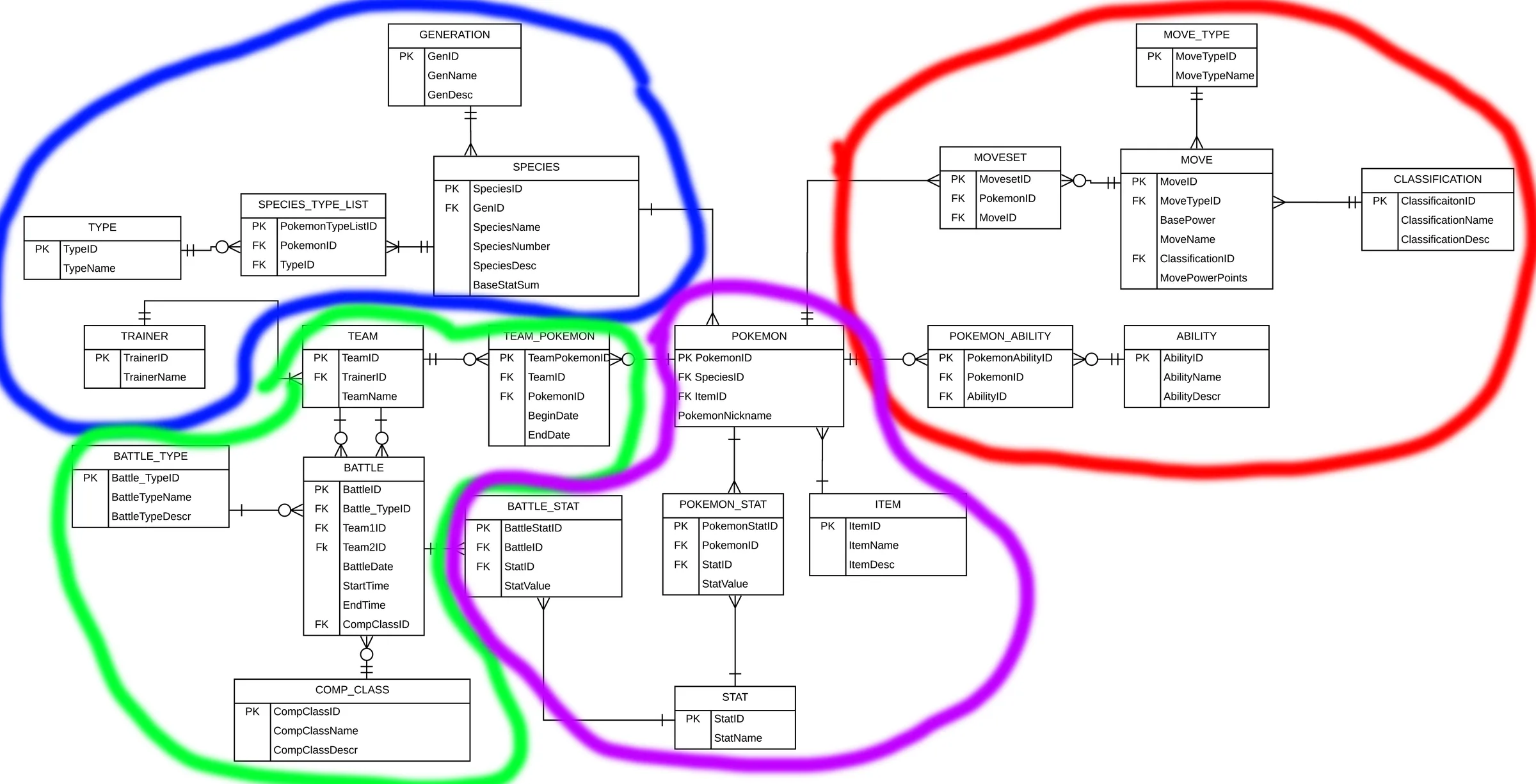Entity-relationship diagram of PokeDB: species, types, generations, moves, abilities, items, stats, trainers, teams, and battles