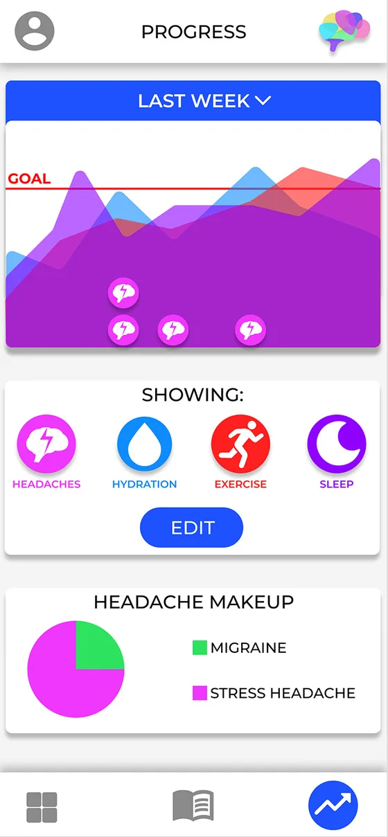 Progress screen charting last week's habits against goals, with headaches marked